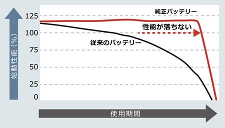 純正バッテリーキャンペーン②
